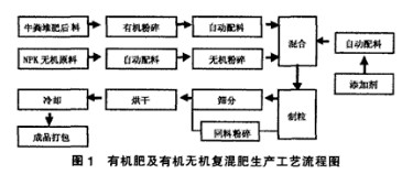 有機肥和有機無機復混肥工藝流程.jpg 有機肥和有機無機復混肥工藝流程.jpg
