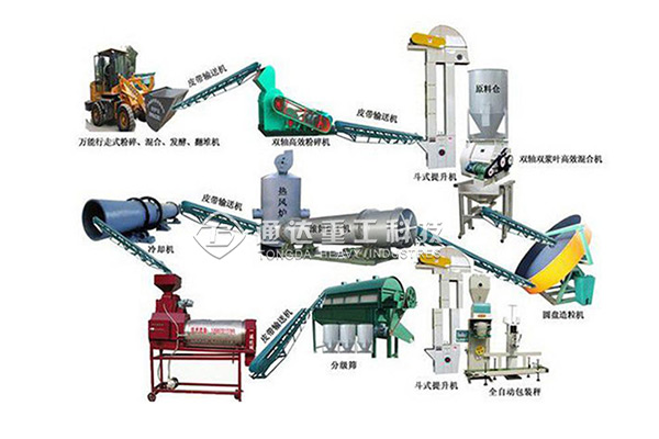 年產10萬噸大型畜禽有機肥生產線有哪些配置?生產工藝、有機肥發酵常見問題、原因及解決方法 年產10萬噸大型畜禽有機肥生產線有哪些配置?生產工藝、有機肥發酵常見問題、原因及解決方法